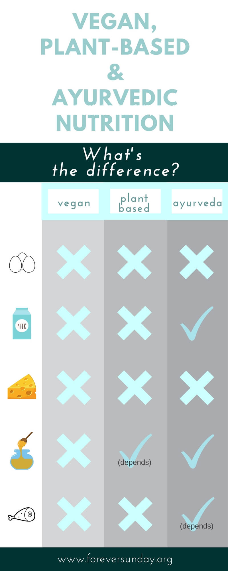 vegan vs plant-based vs ayurvedic food